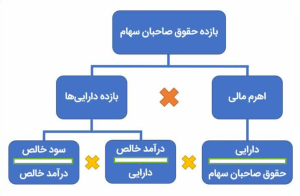 چرا تحلیل مالی قلب تپنده موفقیت کسبوکارهاست؟ تحلیل دوپونت را بشناسید! 3 <img src=”تحلیل دوپونت” alt=”تحلیل دوپونت”>